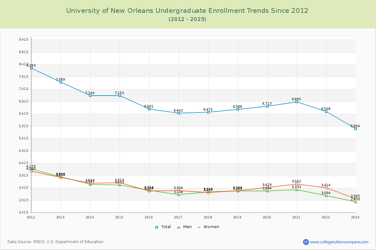 University of New Orleans Undergraduate Enrollment Trends Chart