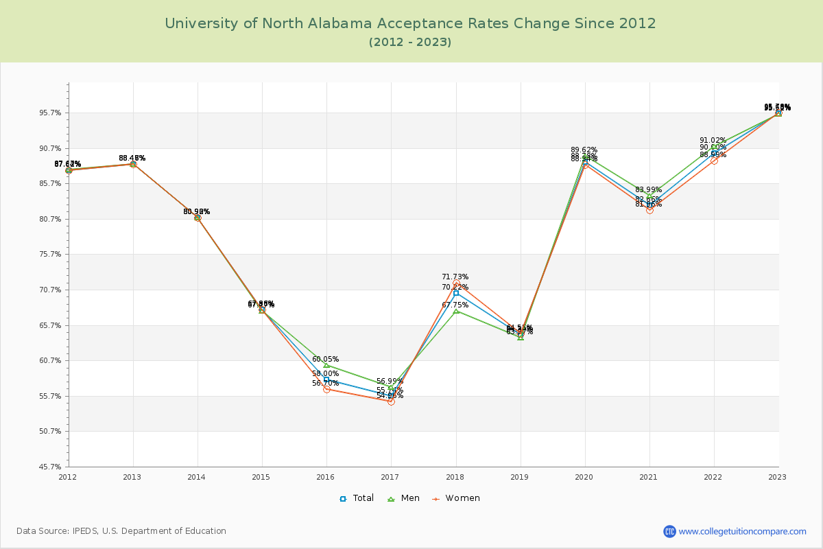 University of North Alabama Acceptance Rate Changes Chart