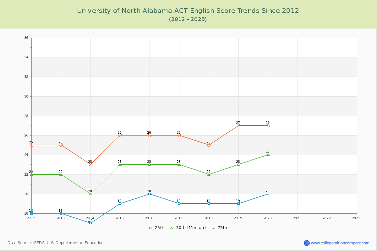 University of North Alabama ACT English Trends Chart