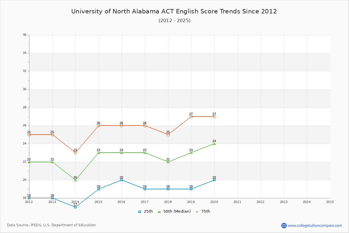 University of North Alabama ACT English Trends Chart