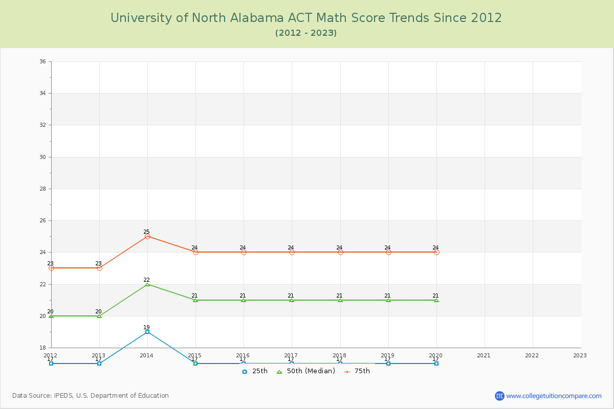 University of North Alabama ACT Math Score Trends Chart