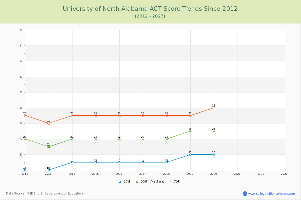 University of North Alabama ACT Score Trends Chart