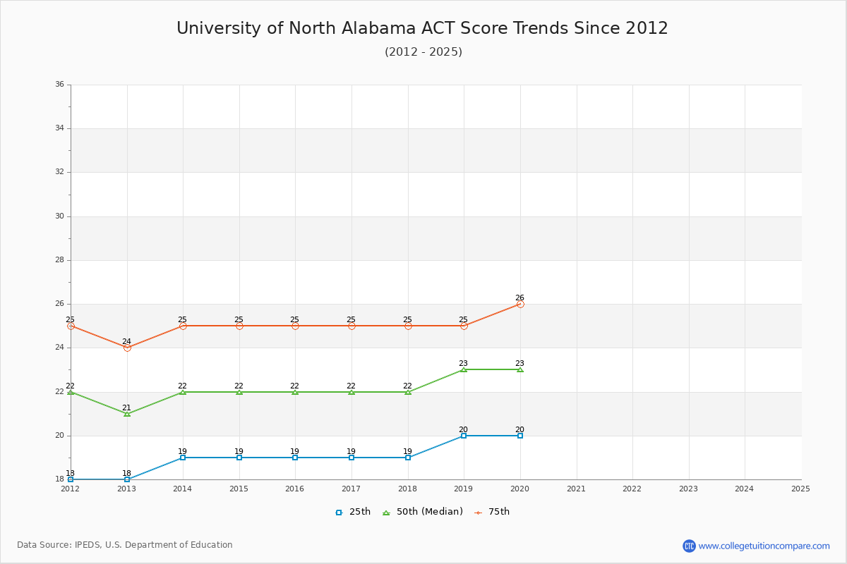 University of North Alabama ACT Score Trends Chart