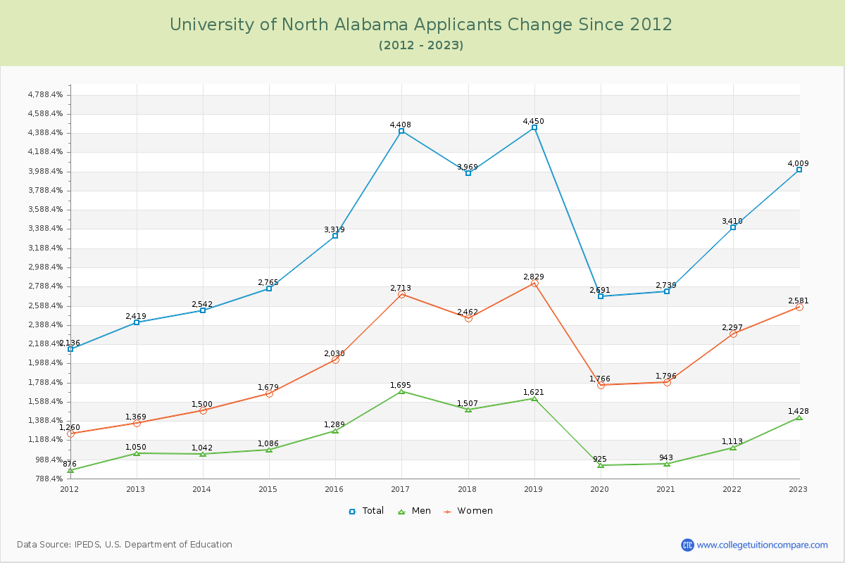 University of North Alabama Number of Applicants Changes Chart