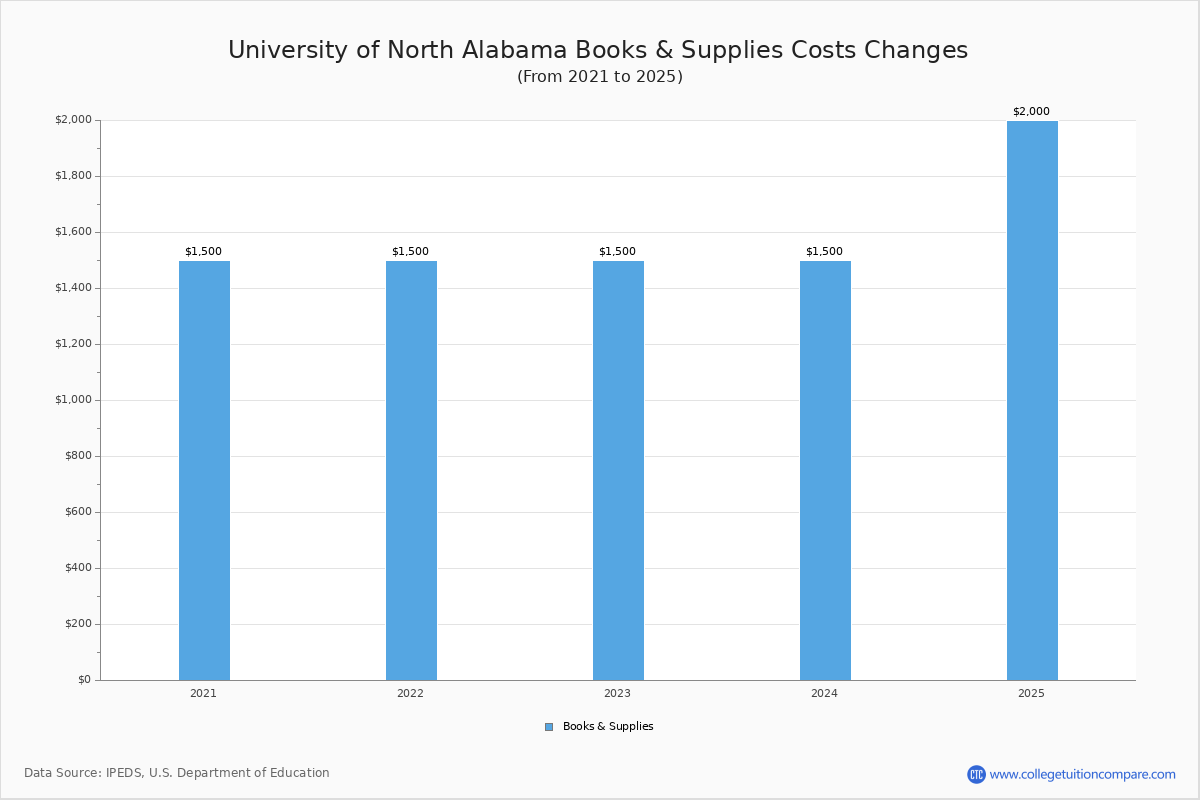 University of North Alabama Tuition & Fees, Net Price