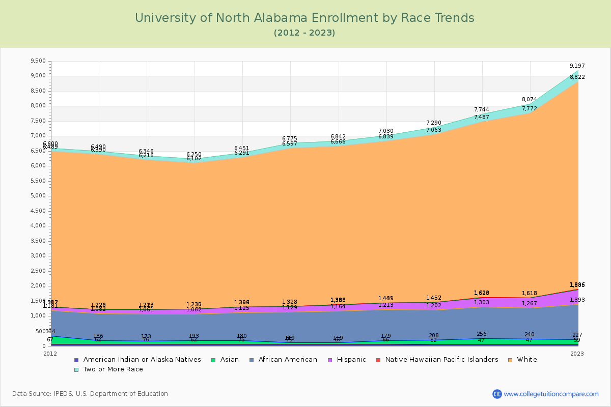 University of North Alabama Enrollment by Race Trends Chart