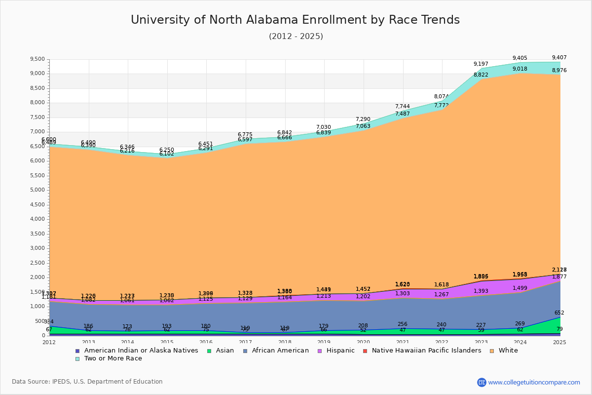 University of North Alabama Enrollment by Race Trends Chart