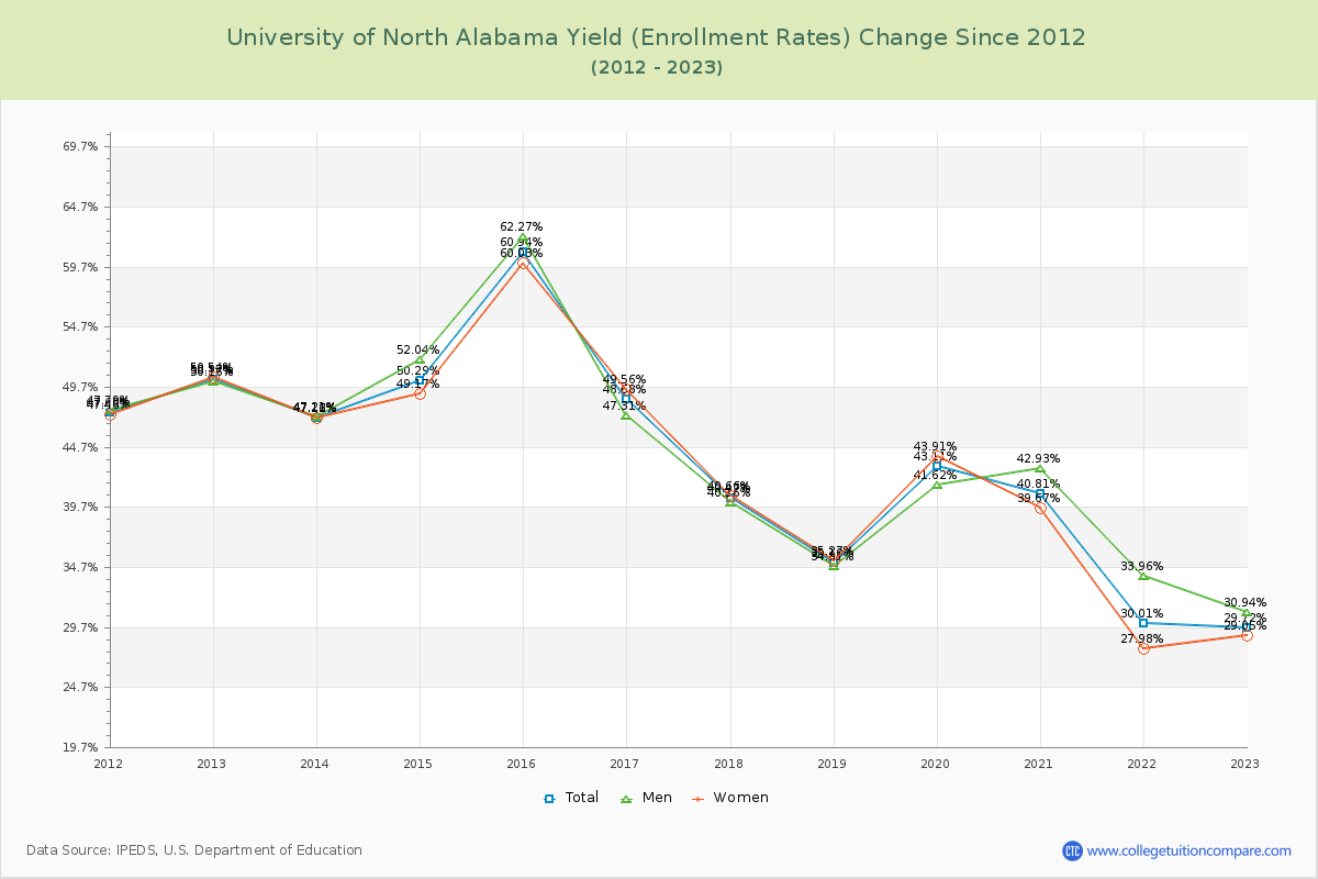 University of North Alabama Yield (Enrollment Rate) Changes Chart