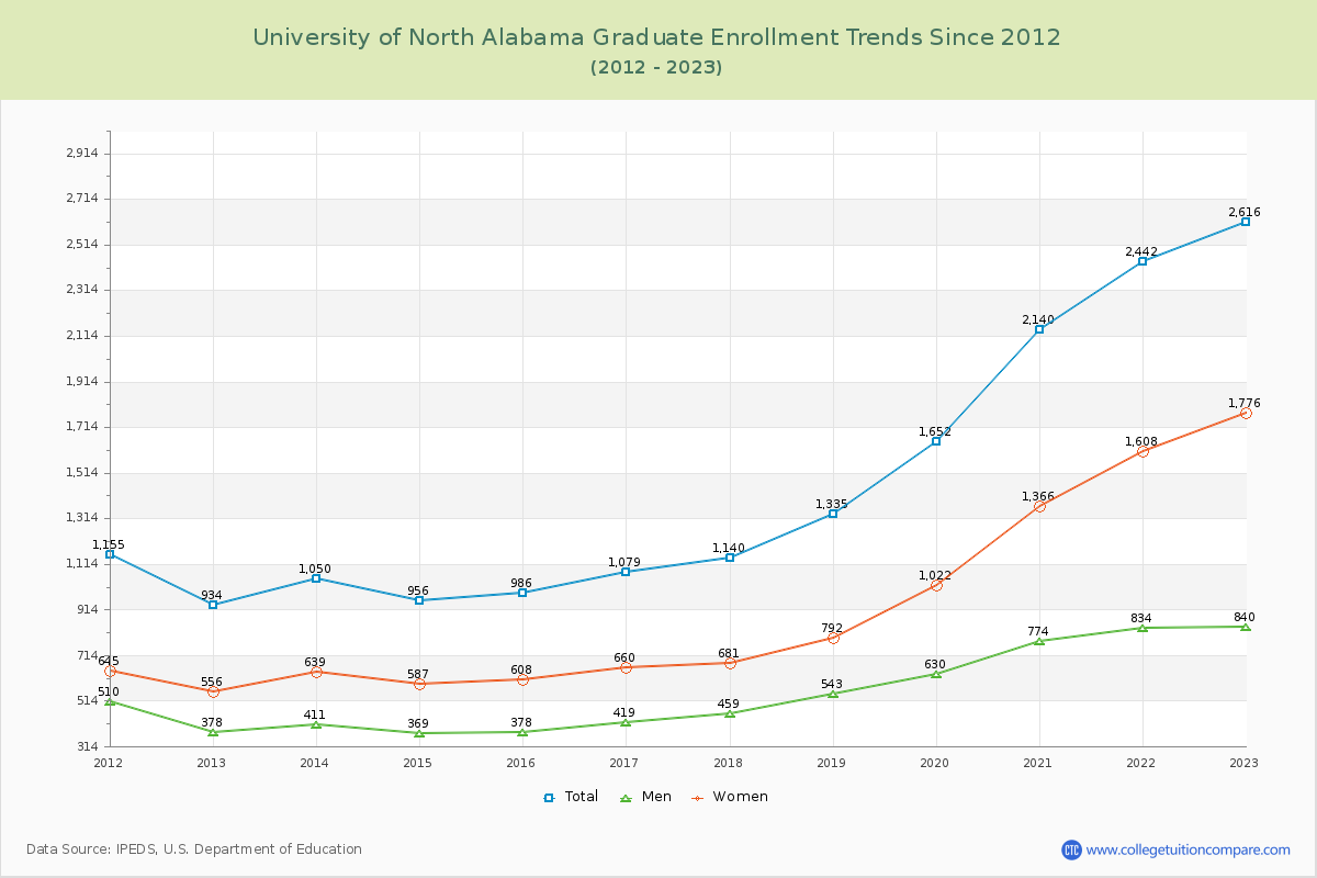 University of North Alabama Graduate Enrollment Trends Chart