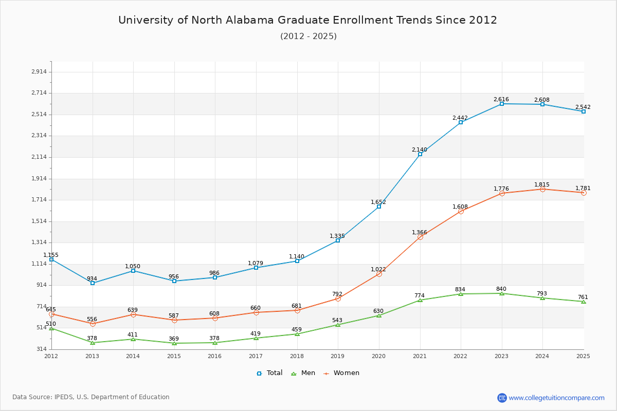 University of North Alabama Graduate Enrollment Trends Chart