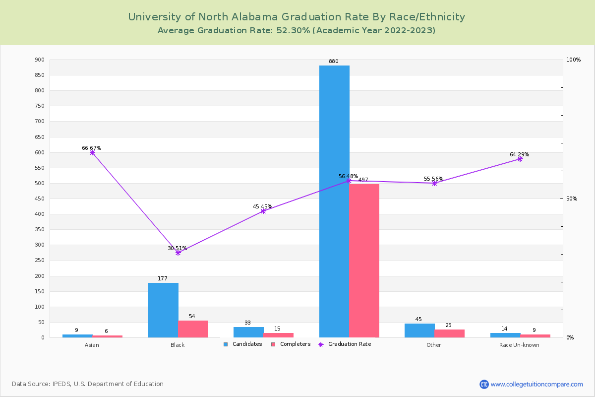 University of North Alabama graduate rate by race