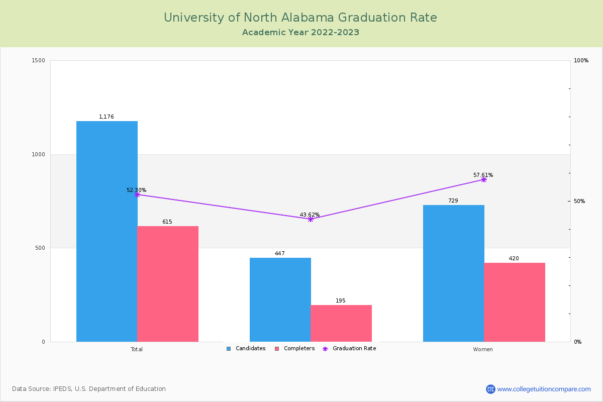 University of North Alabama graduate rate