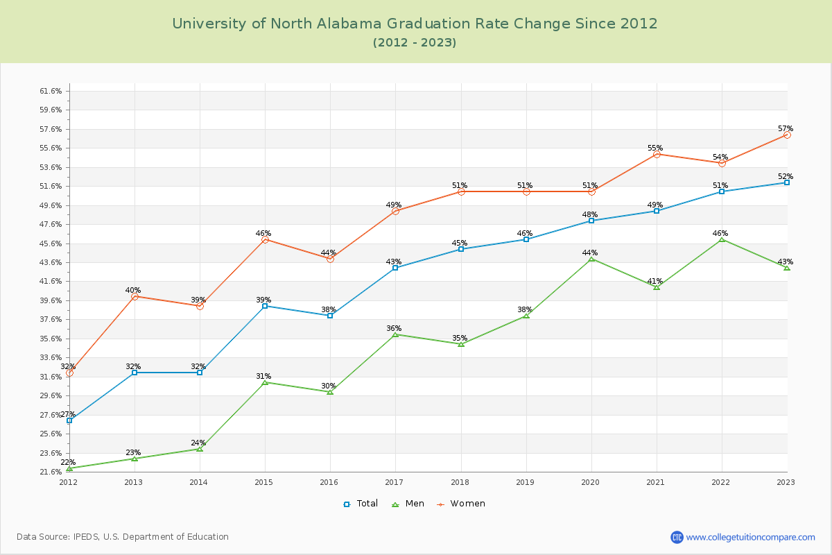 University of North Alabama Graduation Rate Changes Chart