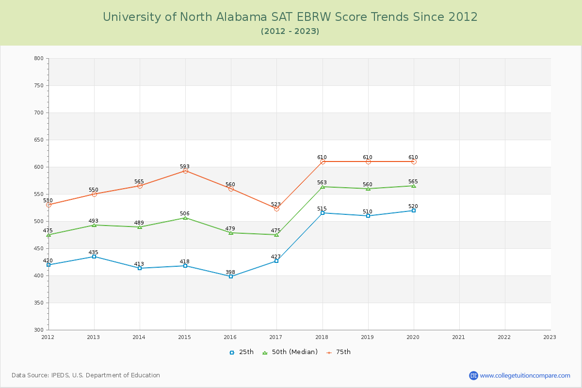 University of North Alabama SAT EBRW (Evidence-Based Reading and Writing) Trends Chart