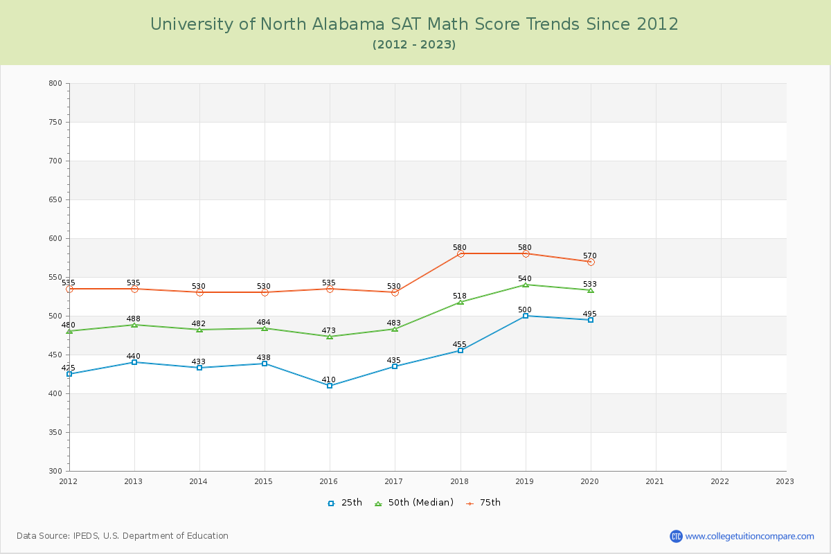 University of North Alabama SAT Math Score Trends Chart