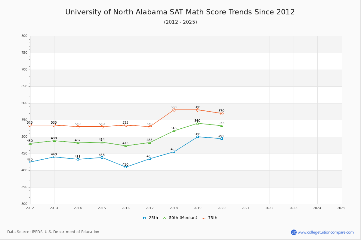 University of North Alabama SAT Math Score Trends Chart