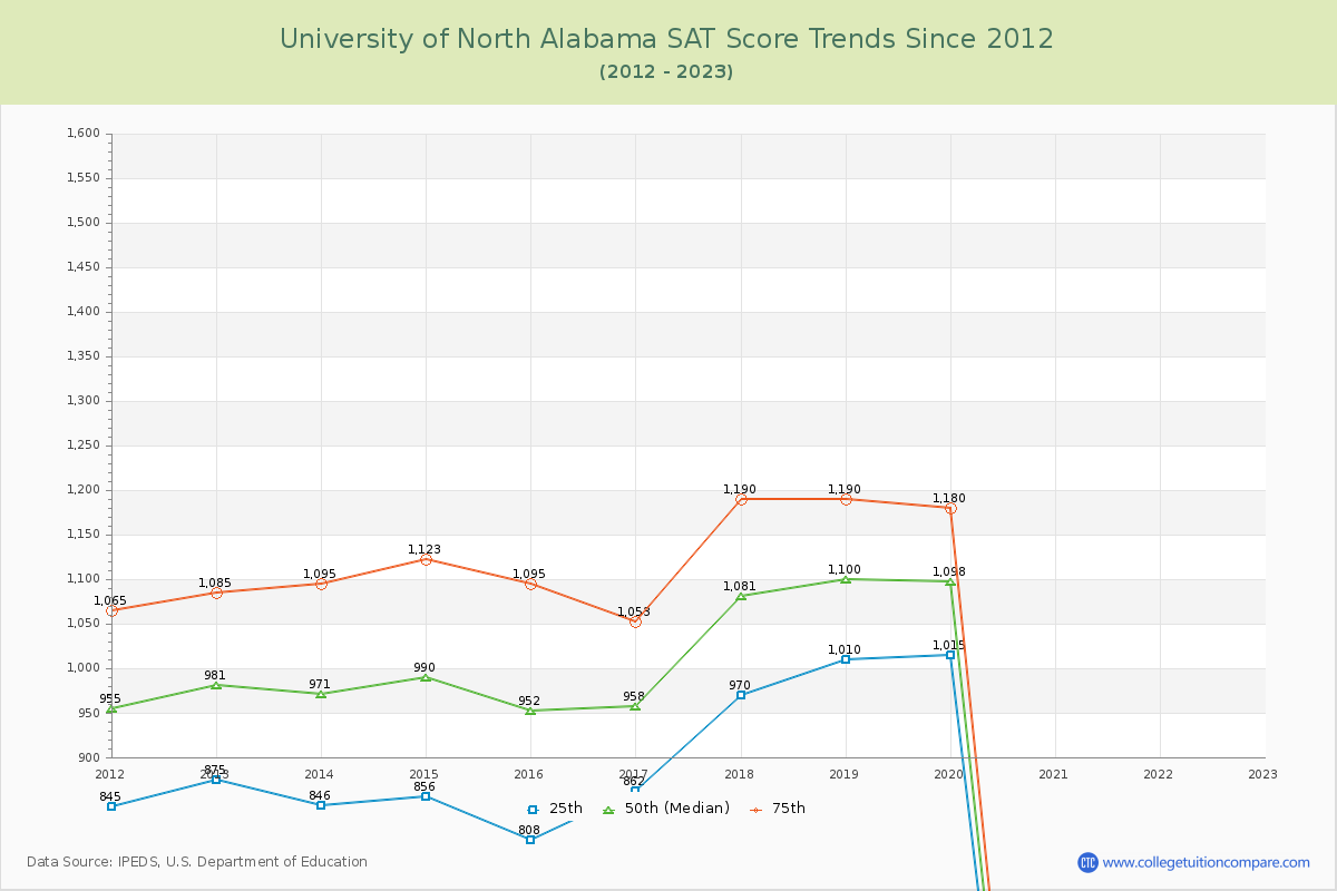 University of North Alabama SAT Score Trends Chart