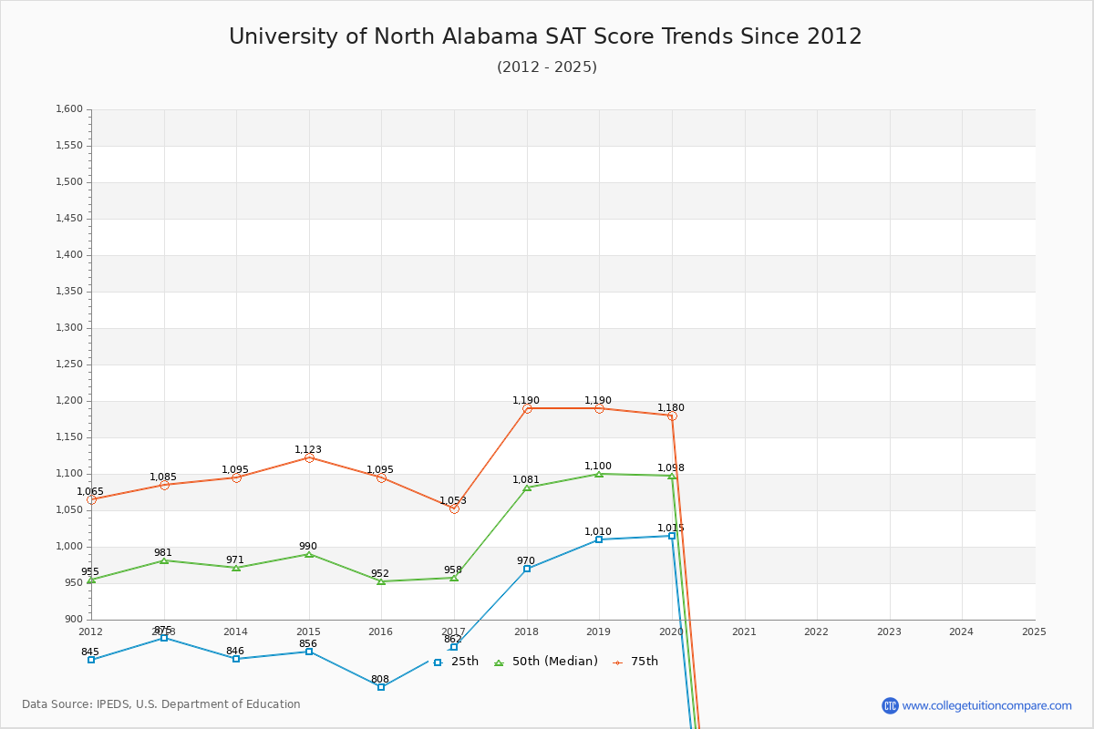University of North Alabama SAT Score Trends Chart