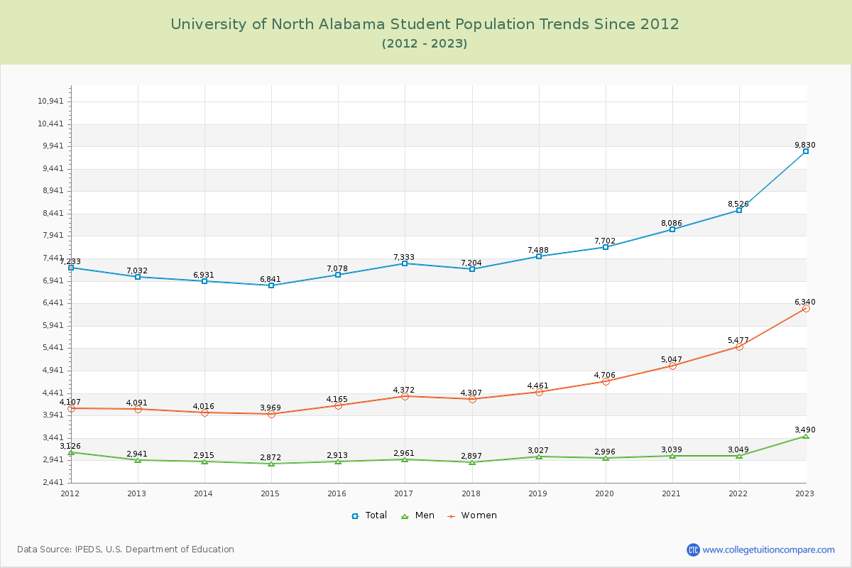 University of North Alabama Enrollment Trends Chart