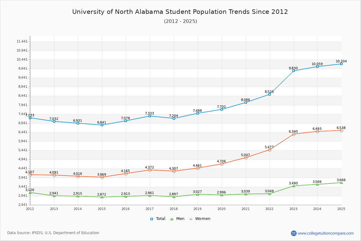 University of North Alabama Enrollment Trends Chart