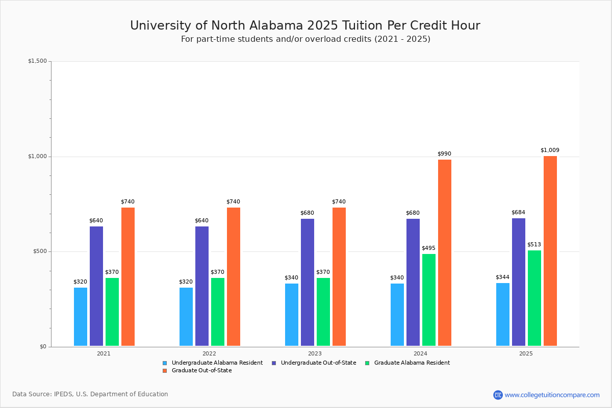 UNA Tuition & Fees, Net Price