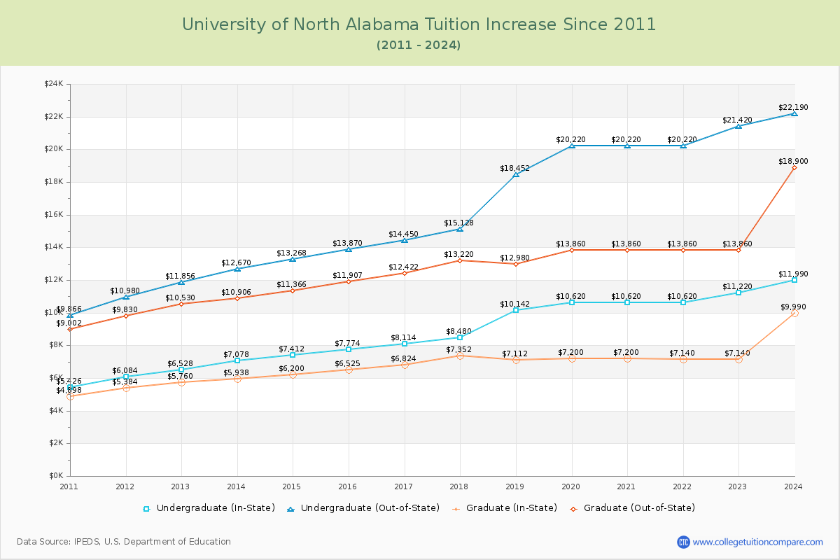 University of North Alabama Tuition & Fees Changes Chart
