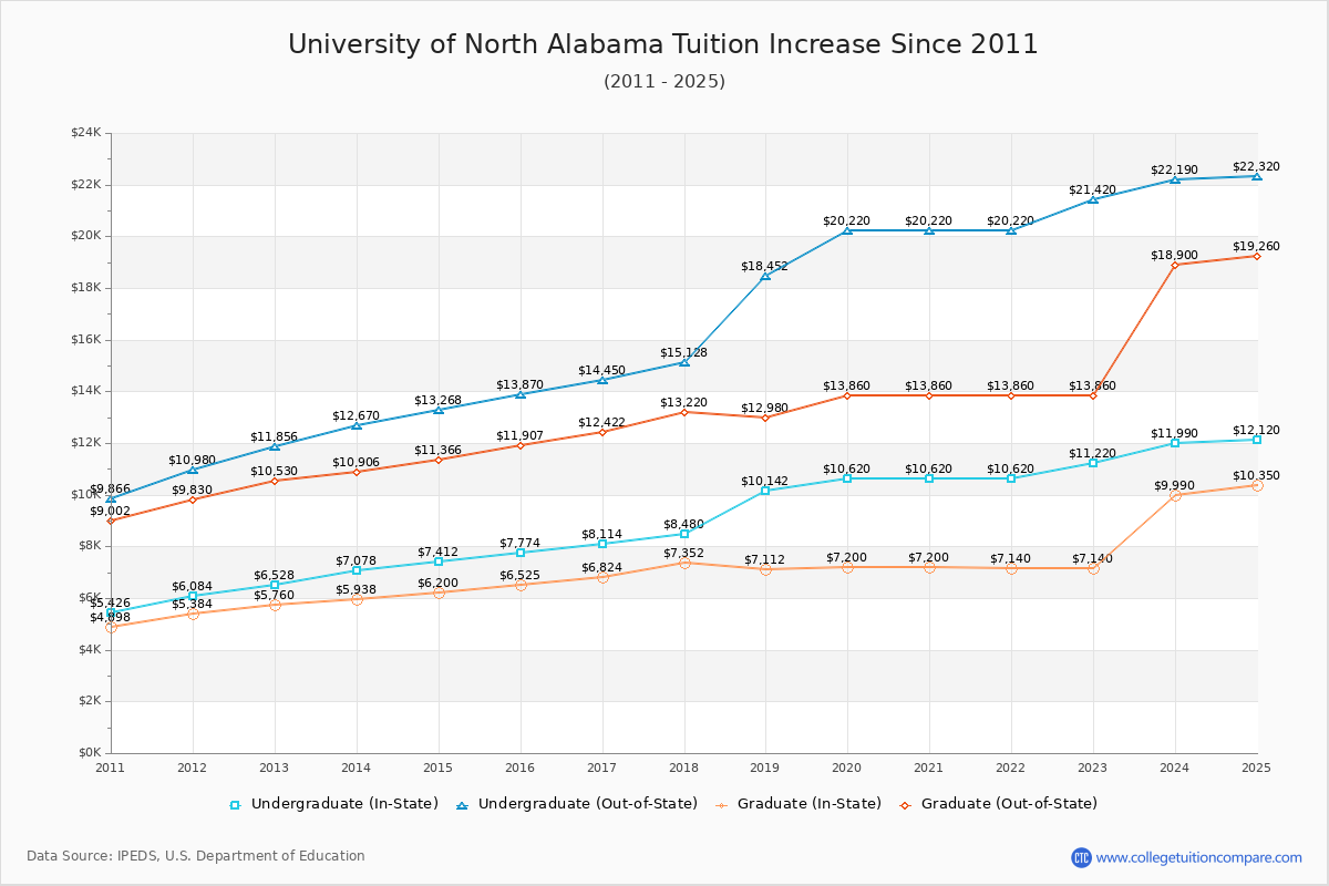 University of North Alabama Tuition & Fees Changes Chart