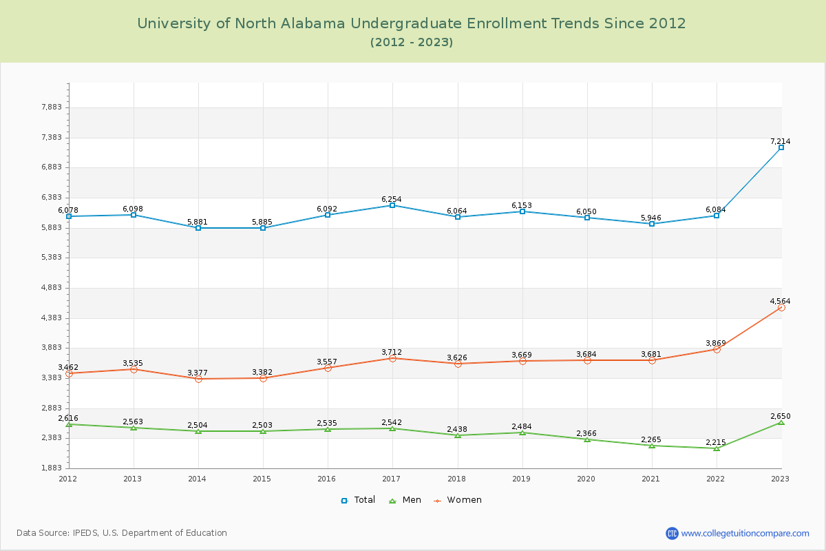 University of North Alabama Undergraduate Enrollment Trends Chart