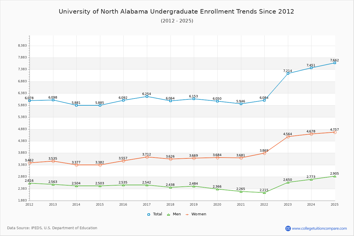 University of North Alabama Undergraduate Enrollment Trends Chart