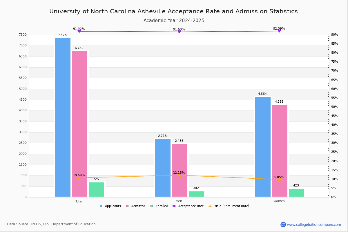 U of North Carolina Asheville Acceptance Rate and SAT/ACT Scores