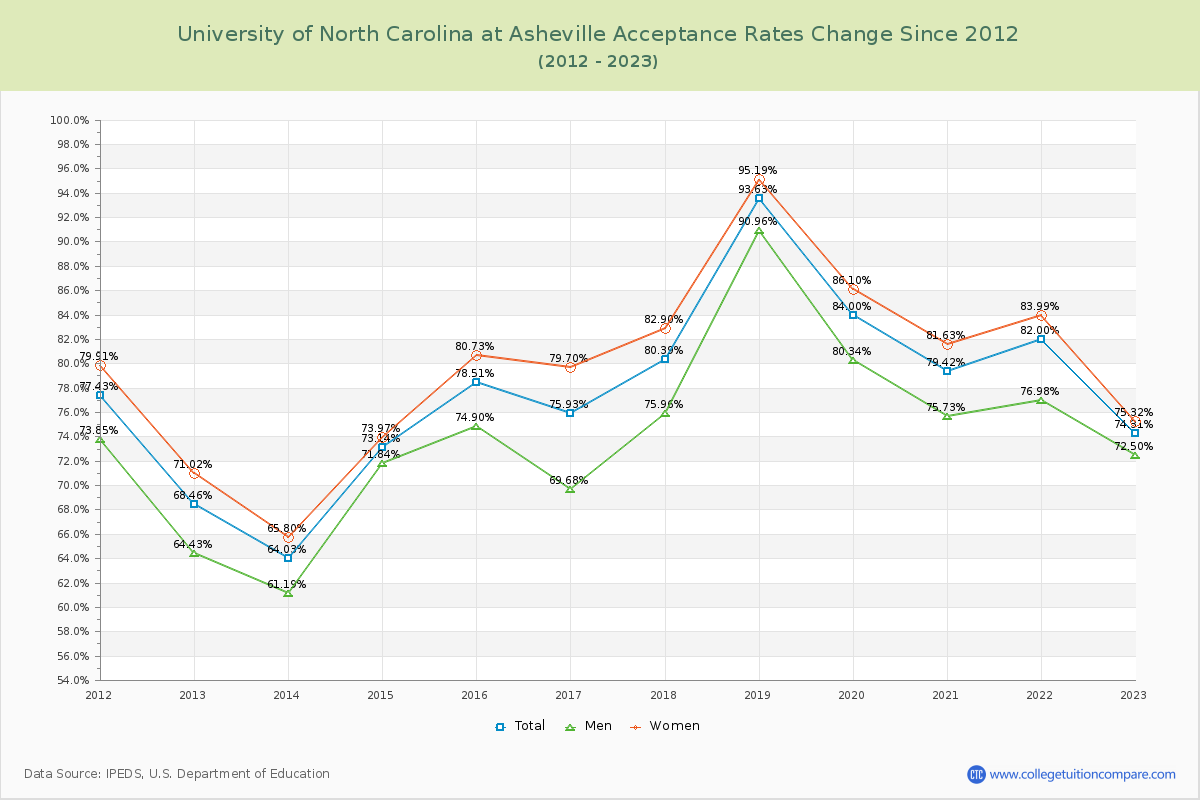 University of North Carolina at Asheville Acceptance Rate Changes Chart