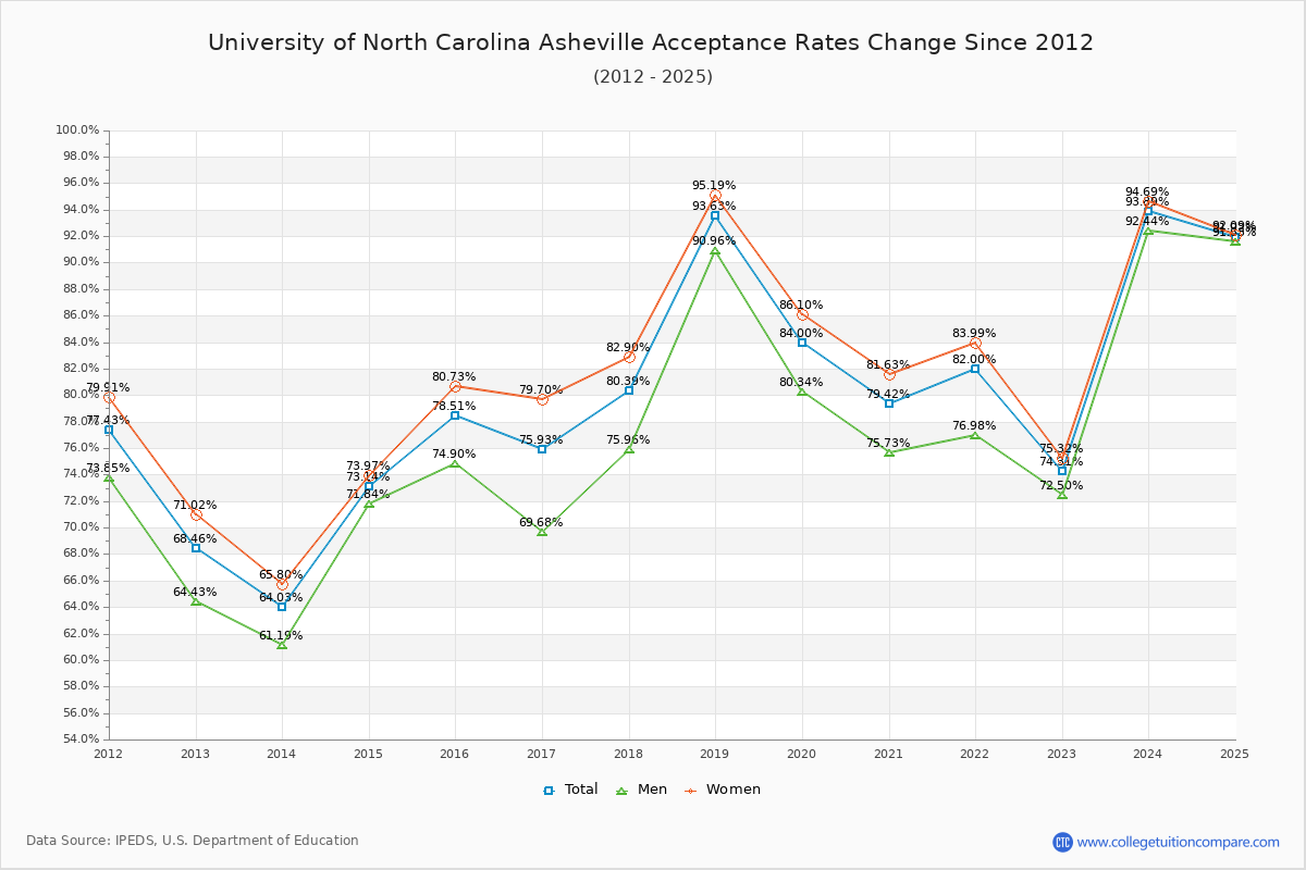 University of North Carolina Asheville Acceptance Rate Trends Over Time - Historical Admission Rate Data Visualization Chart