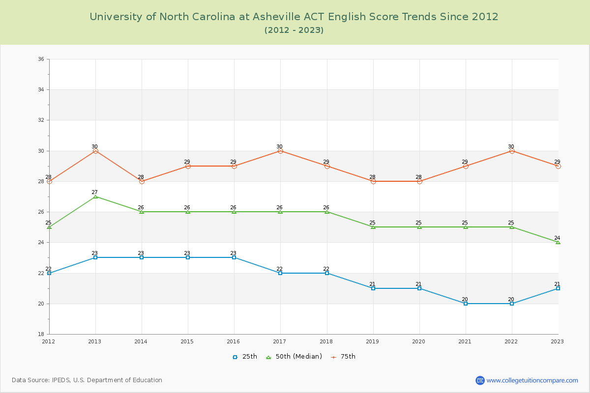 University of North Carolina at Asheville ACT English Trends Chart