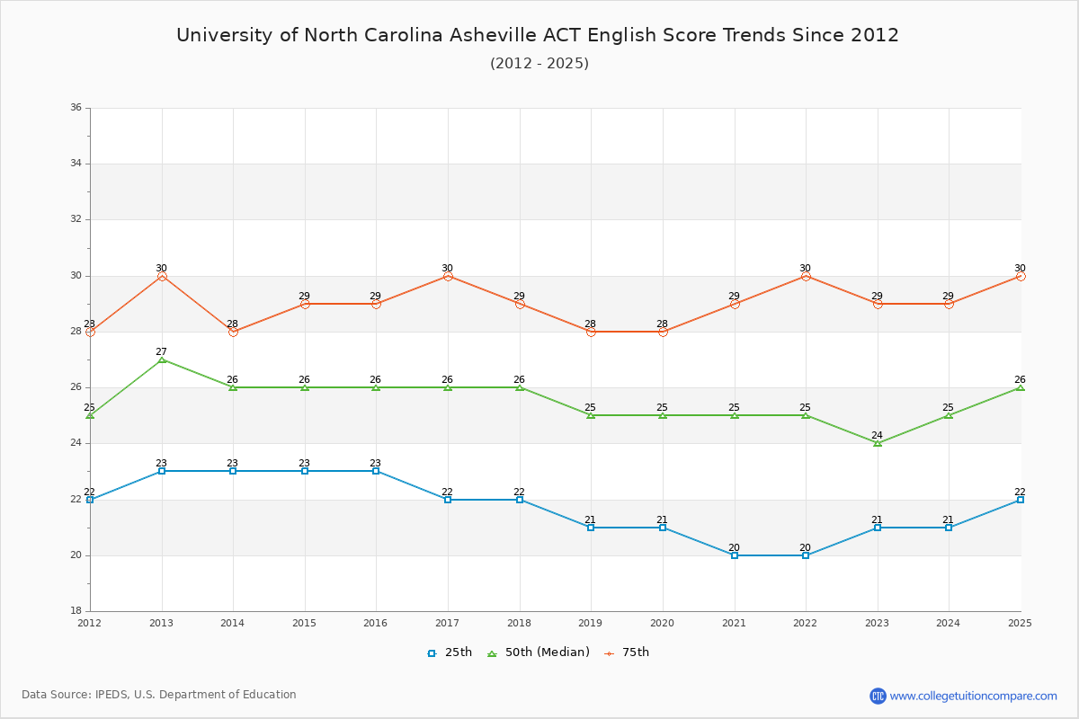 University of North Carolina Asheville ACT English Trends Chart