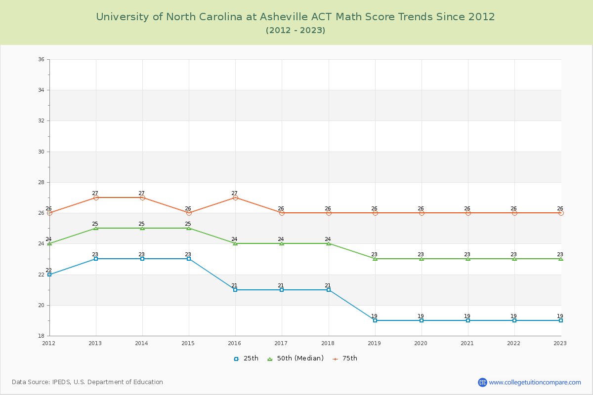 University of North Carolina at Asheville ACT Math Score Trends Chart