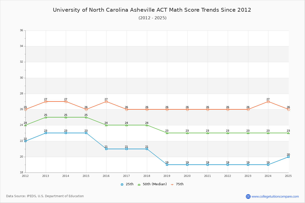 University of North Carolina Asheville ACT Math Score Trends Chart