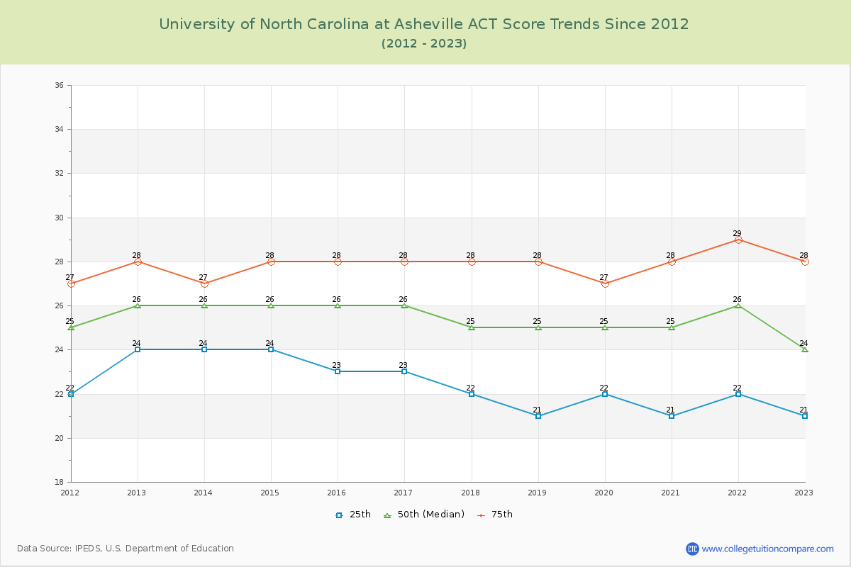 University of North Carolina at Asheville ACT Score Trends Chart