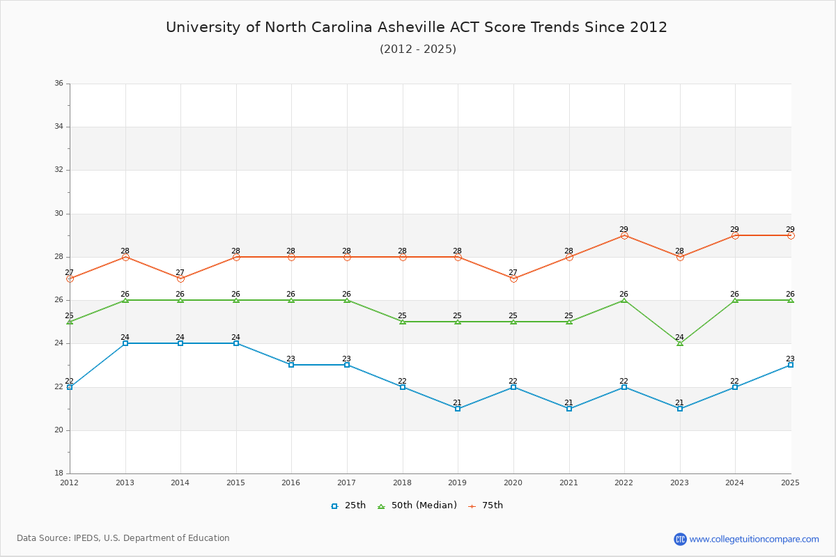 University of North Carolina Asheville ACT Score Trends Chart