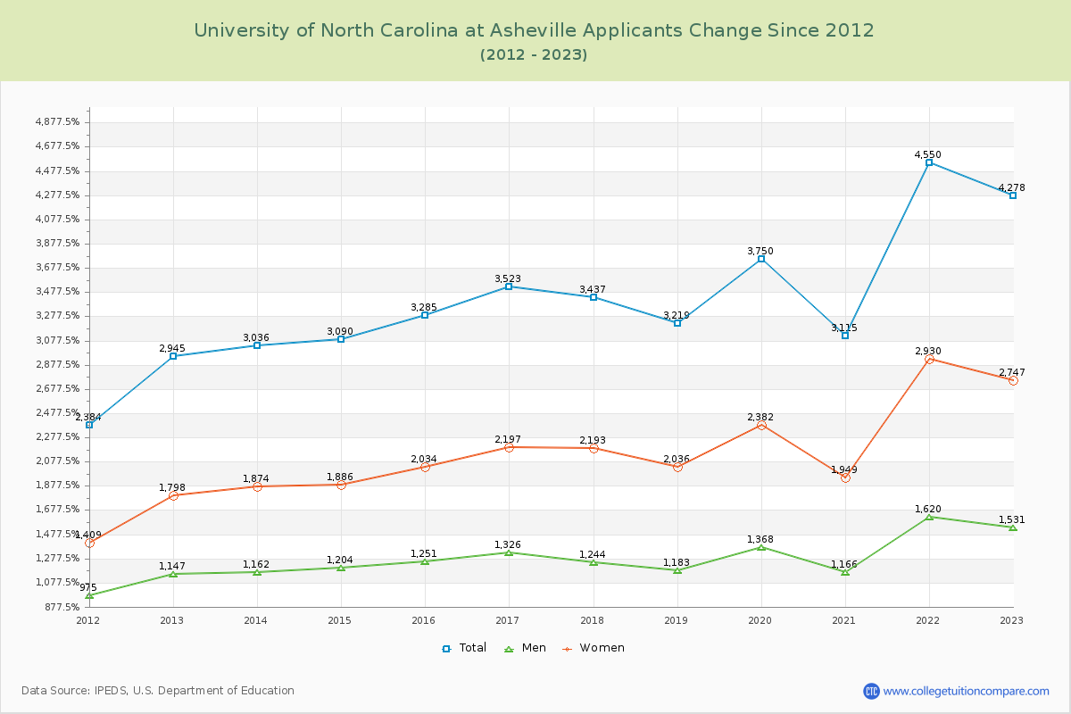 University of North Carolina at Asheville Number of Applicants Changes Chart
