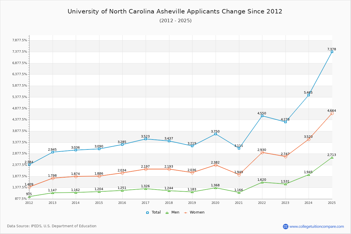 University of North Carolina Asheville - 10 Year Applicants, Admissions, and Enrollment Trends Chart