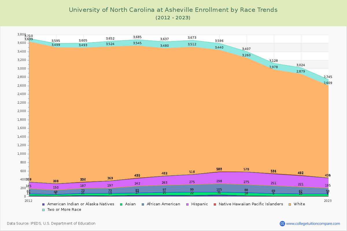 University of North Carolina at Asheville Enrollment by Race Trends Chart