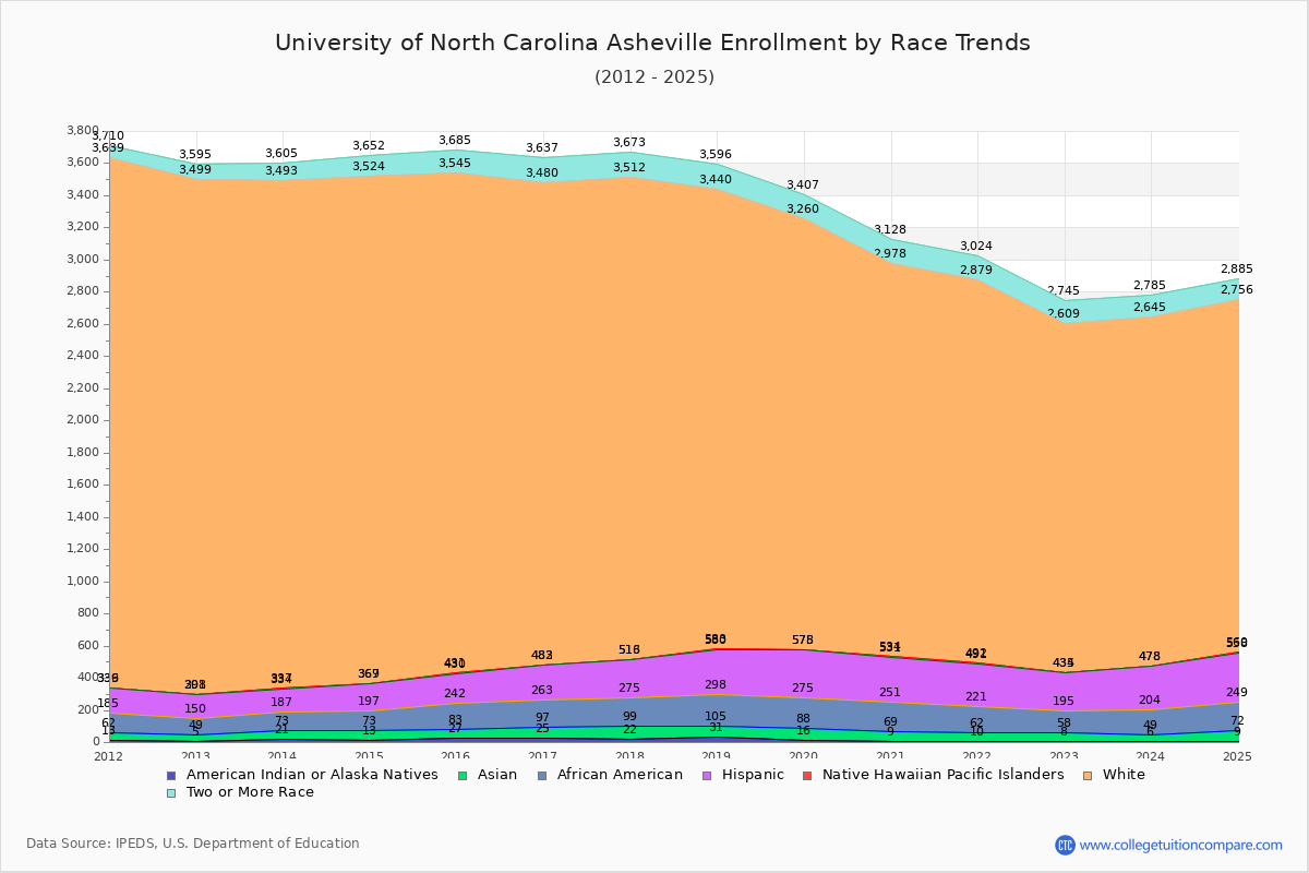 University of North Carolina Asheville Enrollment by Race Trends Chart