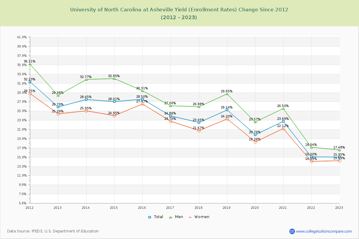 University of North Carolina at Asheville Yield (Enrollment Rate) Changes Chart