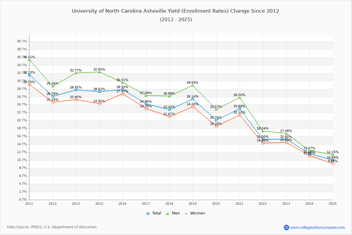 University of North Carolina Asheville enrollment rate trends chart showing historical yield changes from 2015 to 2025