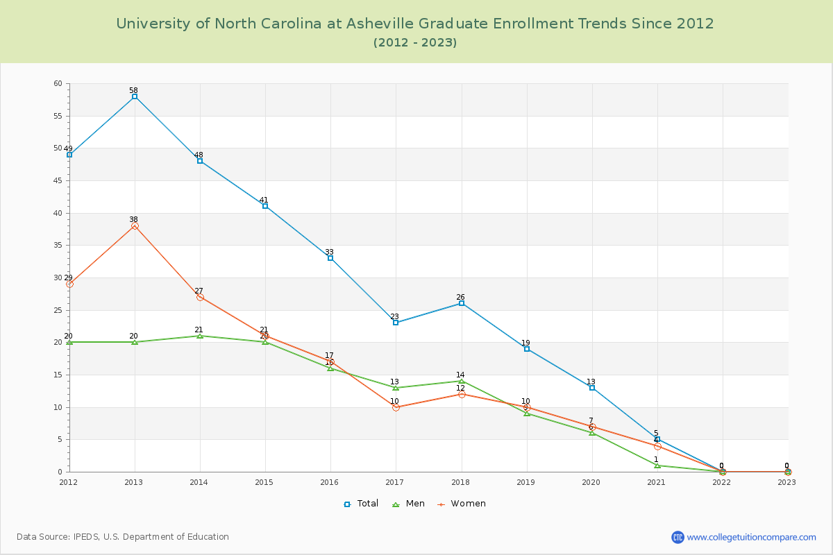 University of North Carolina at Asheville Graduate Enrollment Trends Chart