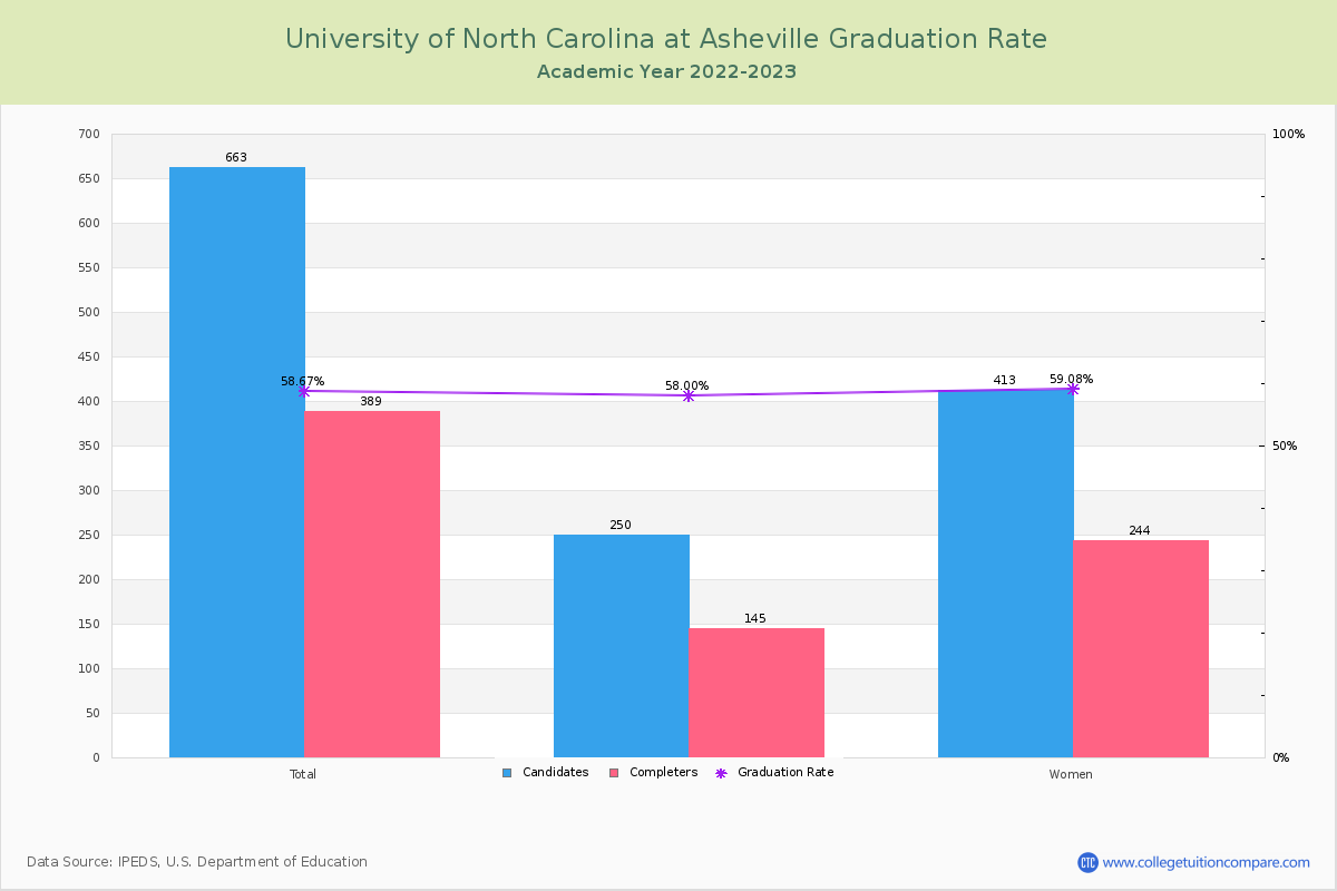 University of North Carolina at Asheville graduate rate