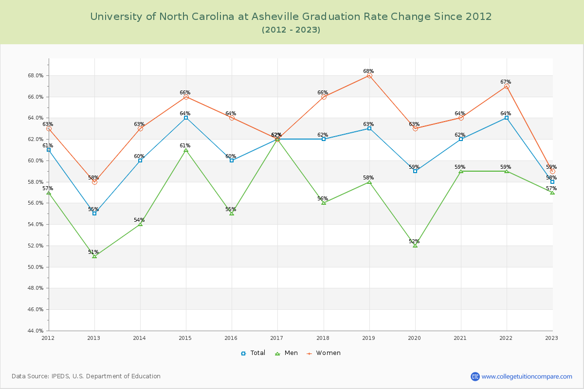 University of North Carolina at Asheville Graduation Rate Changes Chart
