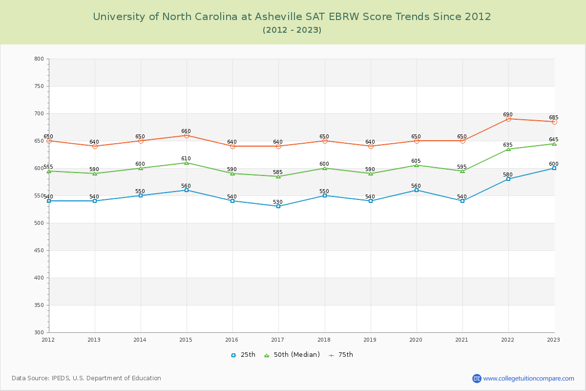 University of North Carolina at Asheville SAT EBRW (Evidence-Based Reading and Writing) Trends Chart