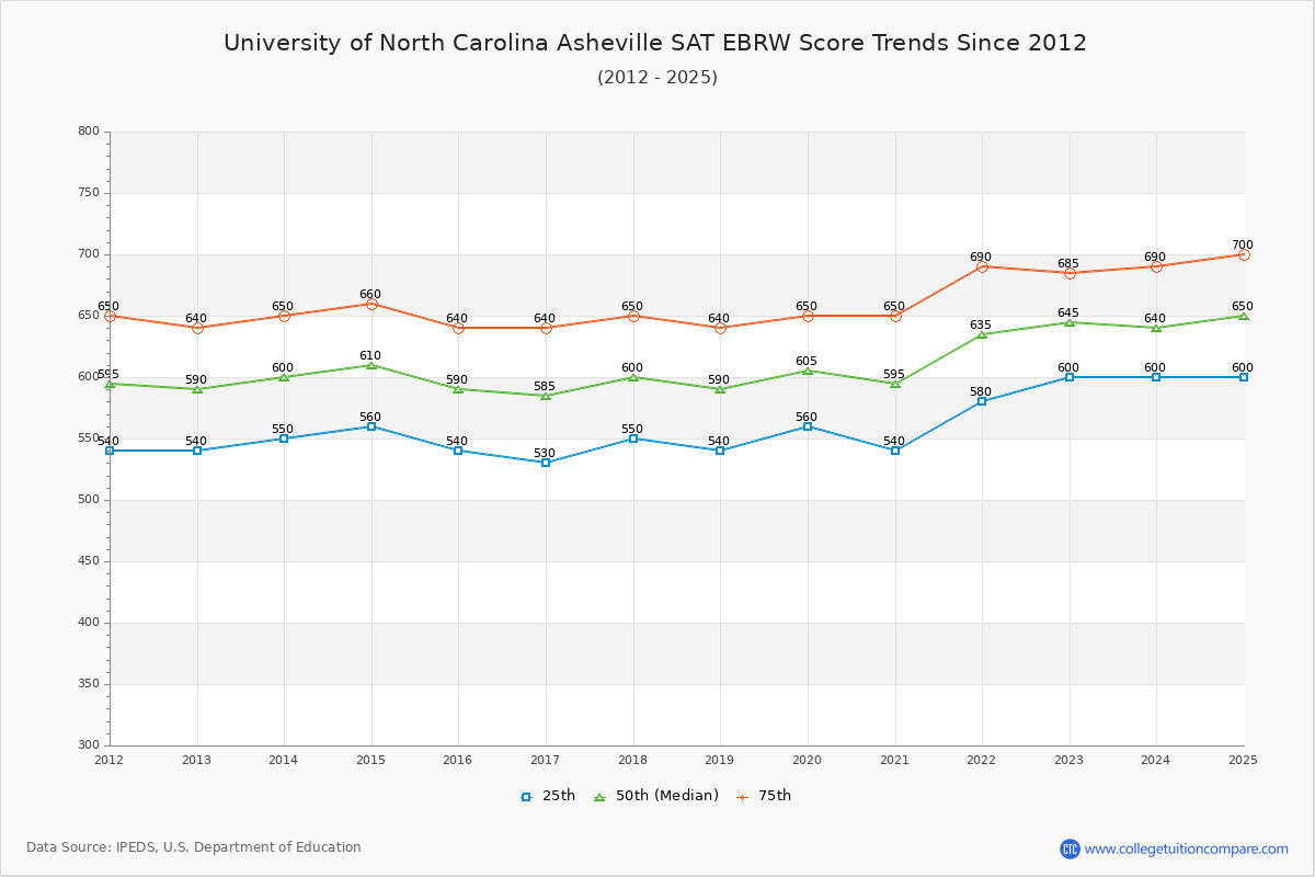 University of North Carolina Asheville SAT EBRW (Evidence-Based Reading and Writing) Trends Chart