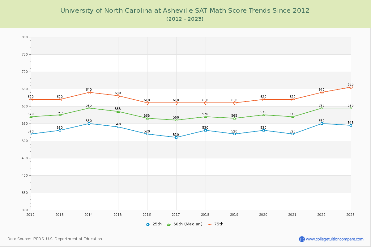 University of North Carolina at Asheville SAT Math Score Trends Chart